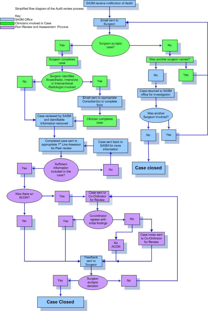 SASM process